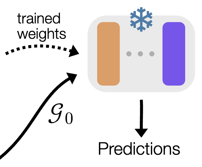 Train Small, Deploy Large: Zero-Shot GNN Transfer Through Geometric Renormalization teaser